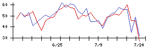 ＳＣＡＴの値上がり確率推移