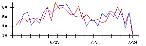 ＢｌｕｅＭｅｍｅの値上がり確率推移