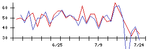 ＥＮＥＣＨＡＮＧＥの値上がり確率推移