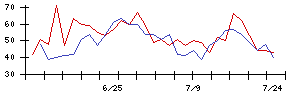 ＺＵＵの値上がり確率推移