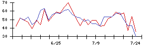 ＦＩＧの値上がり確率推移