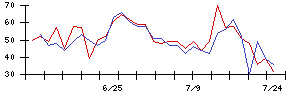 ＪＤＳＣの値上がり確率推移