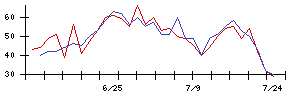 第一三共の値上がり確率推移