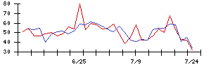 神東塗料の値上がり確率推移