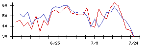 イマジニアの値上がり確率推移