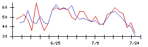 日本ラッドの値上がり確率推移