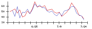 ＷＯＷＯＷの値上がり確率推移