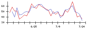 新日本製薬の値上がり確率推移