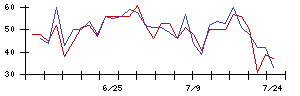 Ｉ−ｎｅの値上がり確率推移