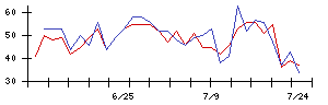 ＡＮＹＣＯＬＯＲの値上がり確率推移