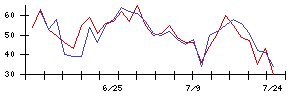 ｐｌｕｓｚｅｒｏの値上がり確率推移