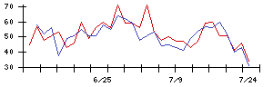 日亜鋼業の値上がり確率推移