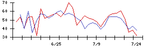 日本電解の値上がり確率推移