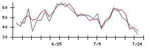 浜井産業の値上がり確率推移