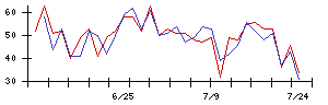 ＴＯＷＡの値上がり確率推移