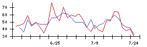 石井表記の値上がり確率推移