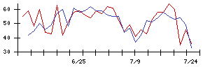 ズームの値上がり確率推移