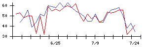 ＯＫＩの値上がり確率推移