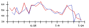 ＥＩＺＯの値上がり確率推移