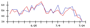 鈴木の値上がり確率推移