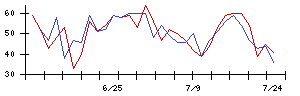 ＡＳＴＩの値上がり確率推移