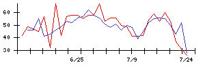 ＦＤＫの値上がり確率推移