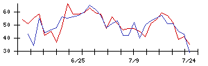 ＫＯＡの値上がり確率推移