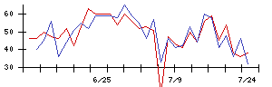 三井Ｅ＆Ｓの値上がり確率推移