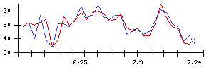 ＩＨＩの値上がり確率推移