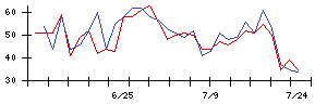 識学の値上がり確率推移