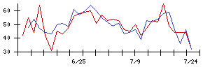 大水の値上がり確率推移