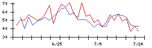 梅の花の値上がり確率推移