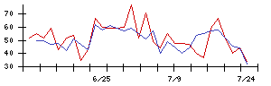 日本精密の値上がり確率推移