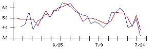 丸紅の値上がり確率推移