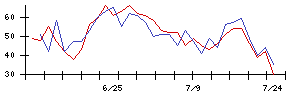 山善の値上がり確率推移