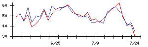 ＢＩＰＲＯＧＹの値上がり確率推移