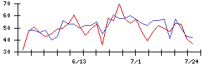 三京化成の値上がり確率推移