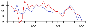 いなげやの値上がり確率推移