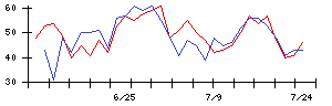 福井銀行の値上がり確率推移