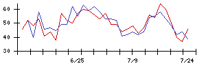 愛媛銀行の値上がり確率推移