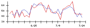 南日本銀行の値上がり確率推移