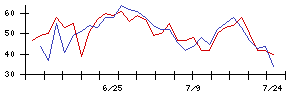 オリックスの値上がり確率推移