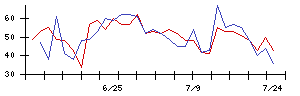 極東証券の値上がり確率推移