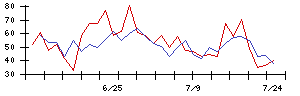 ＲＥＶＯＬＵＴＩＯＮの値上がり確率推移