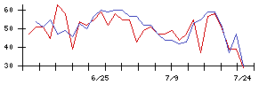 ＡＶＡＮＴＩＡの値上がり確率推移