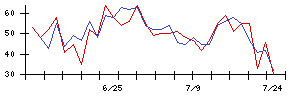 オリックス不動産投資法人の値上がり確率推移