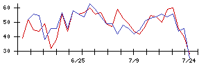 揚羽の値上がり確率推移