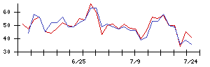 ＩＮＦＯＲＩＣＨの値上がり確率推移