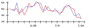 ＧＥＮＯＶＡの値上がり確率推移