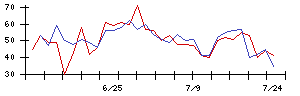 日本通信の値上がり確率推移